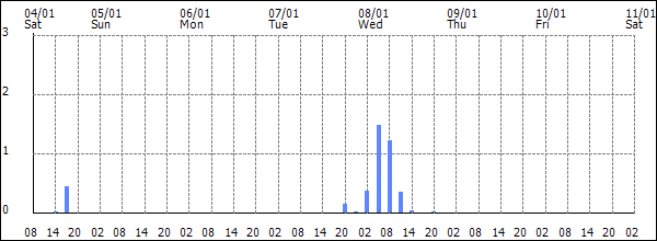 3-hour rainfall (mm)