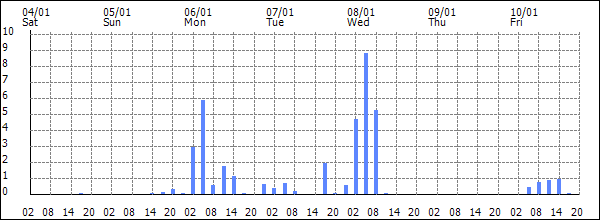 3-hour rainfall (mm)