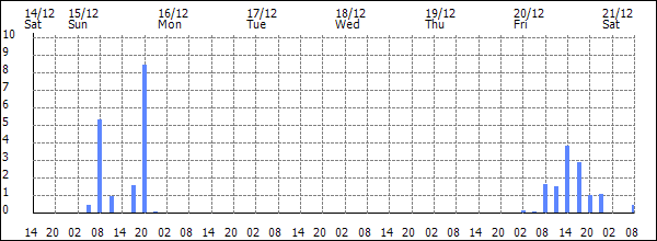 3-hour rainfall (mm)