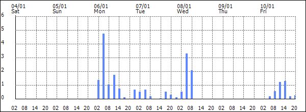 3-hour rainfall (mm)