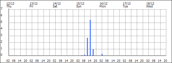 3-hour rainfall (mm)