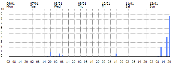 3-hour rainfall (mm)