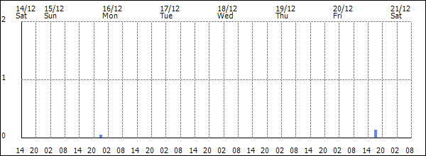 3-hour rainfall (mm)