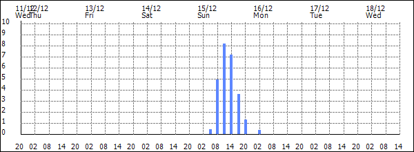 3-hour rainfall (mm)