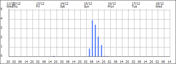 3-hour rainfall (mm)