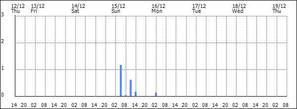 3-hour rainfall (mm)