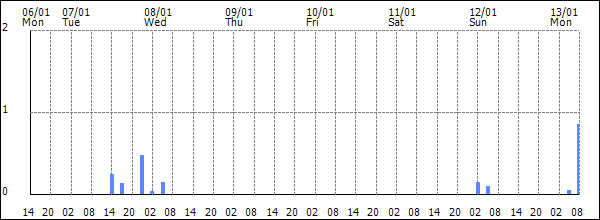 3-hour rainfall (mm)