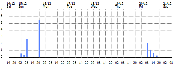 3-hour rainfall (mm)