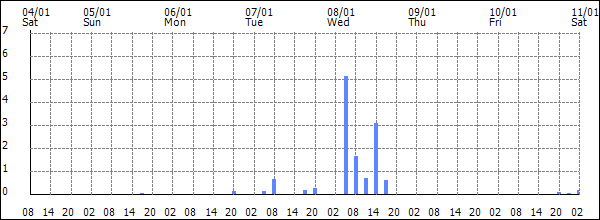 3-hour rainfall (mm)