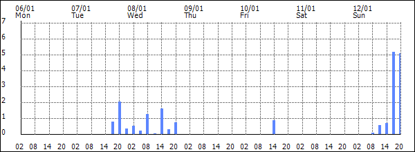 3-hour rainfall (mm)