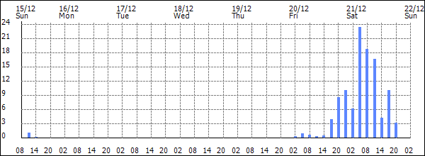 3-hour rainfall (mm)