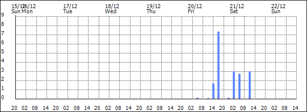 3-hour rainfall (mm)