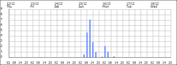 3-hour rainfall (mm)