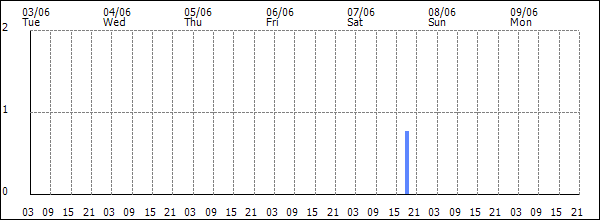 3-hour rainfall (mm)