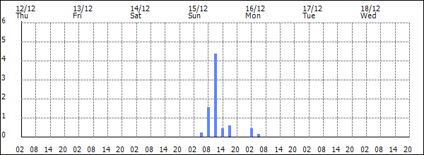 3-hour rainfall (mm)