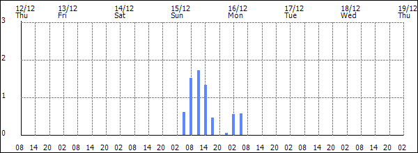 3-hour rainfall (mm)