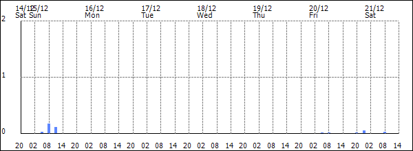 3-hour rainfall (mm)