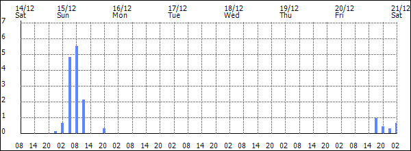 3-hour rainfall (mm)