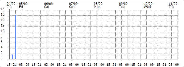 3-hour rainfall (mm)