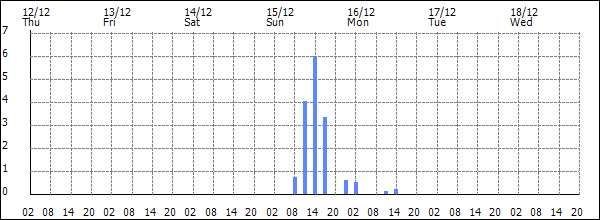 3-hour rainfall (mm)