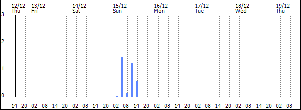 3-hour rainfall (mm)