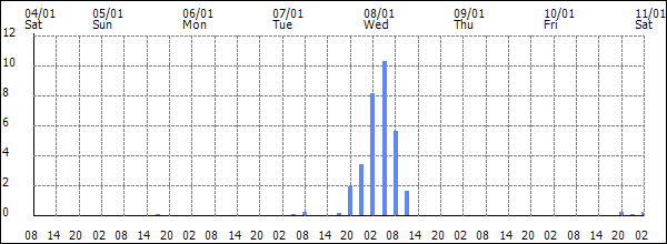 3-hour rainfall (mm)