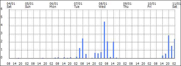 3-hour rainfall (mm)