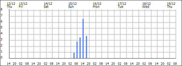 3-hour rainfall (mm)