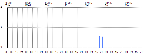 3-hour rainfall (mm)