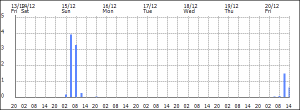 3-hour rainfall (mm)