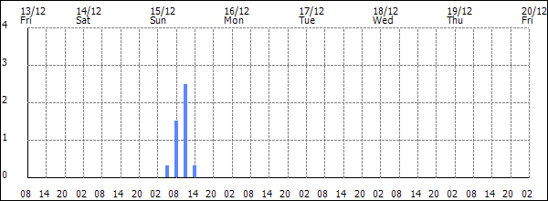 3-hour rainfall (mm)