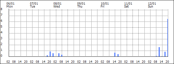 3-hour rainfall (mm)