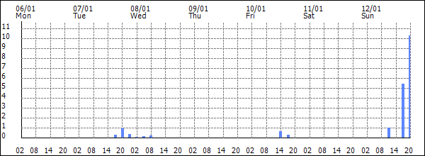 3-hour rainfall (mm)