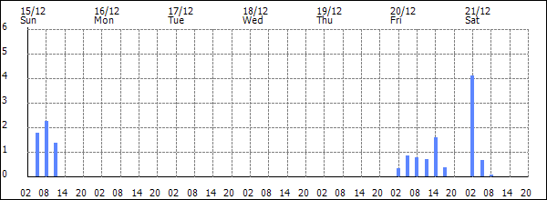 3-hour rainfall (mm)