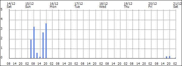 3-hour rainfall (mm)