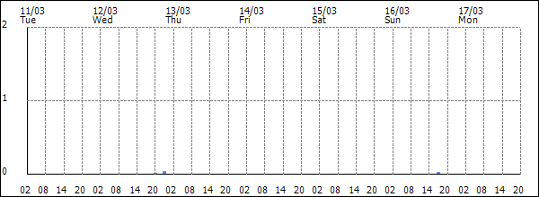 3-hour rainfall (mm)