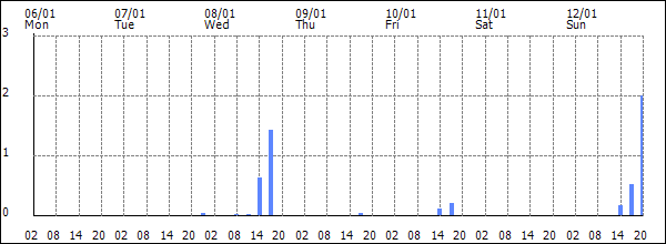 3-hour rainfall (mm)