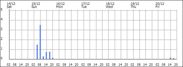 3-hour rainfall (mm)