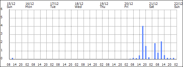 3-hour rainfall (mm)