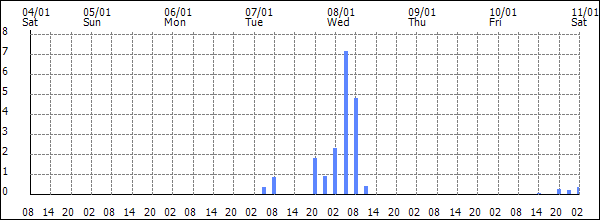 3-hour rainfall (mm)