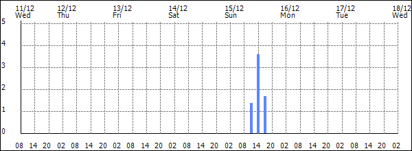 3-hour rainfall (mm)