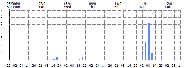 3-hour rainfall (mm)