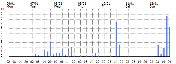 3-hour rainfall (mm)