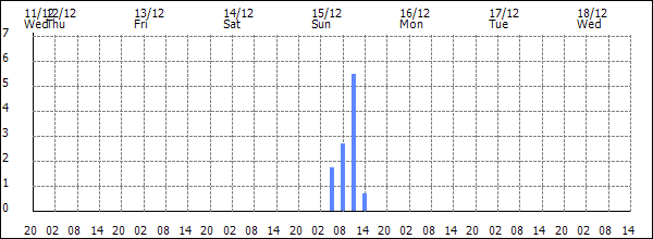 3-hour rainfall (mm)