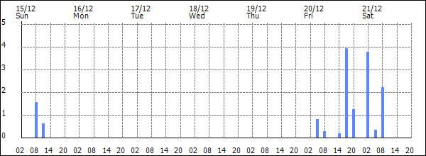 3-hour rainfall (mm)