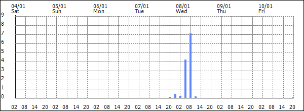 3-hour rainfall (mm)