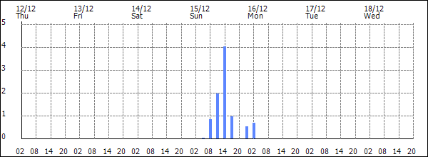 3-hour rainfall (mm)