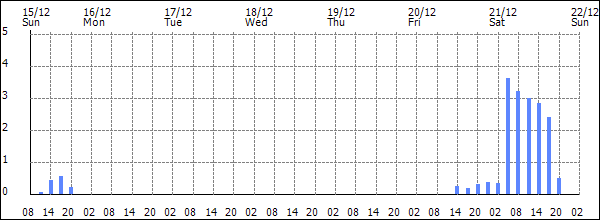 3-hour rainfall (mm)