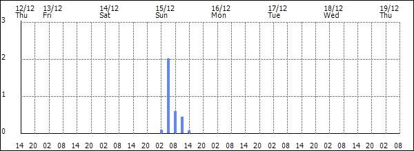 3-hour rainfall (mm)