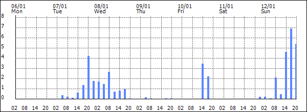 3-hour rainfall (mm)